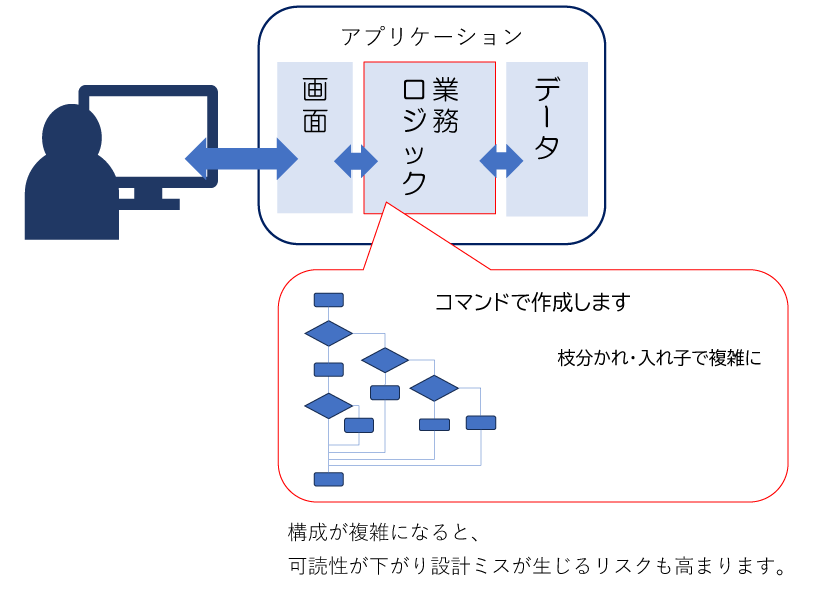 業務ロジックをコマンドで作成するイメージ図