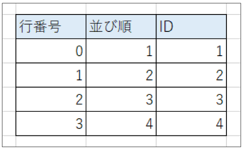 リストビューに4行のデータが登録された画面
