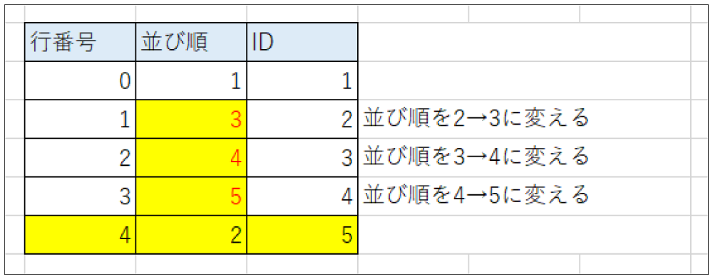 データの並び順を振り直す画面