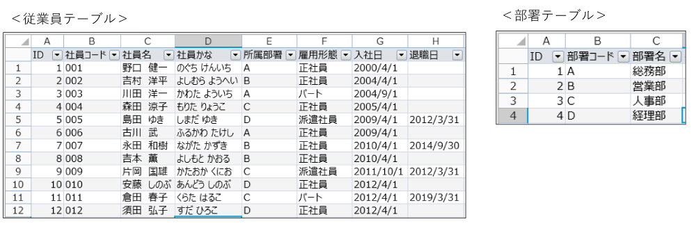 従業員テーブル、部署テーブル