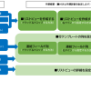 流れ、設計する内容、手順概要