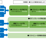 流れ、設計する内容、手順概要