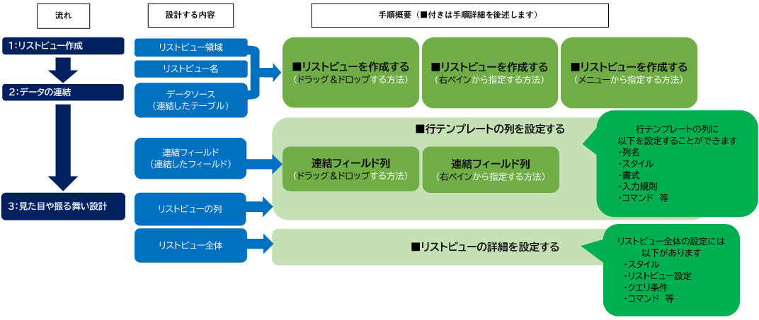 流れ、設計する内容、手順概要