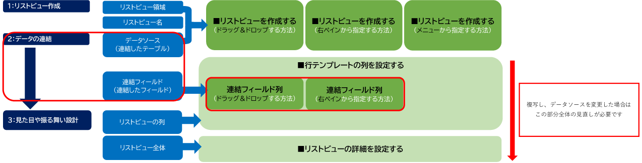 複写し、データソースを変更した場合はこの部分全体の見直しが必要です