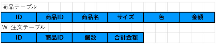 商品テーブルと注文テーブル