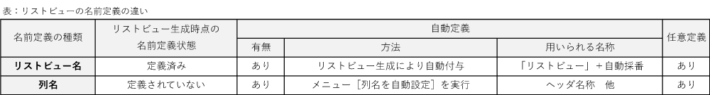 表：リストビューの名前定義の違い