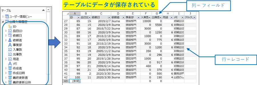 テーブルにデータが保存されている